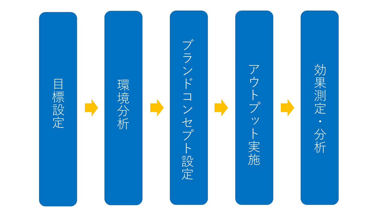ブランディングの進め方