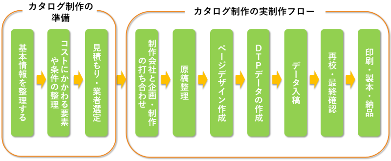 カタログ制作の流れ