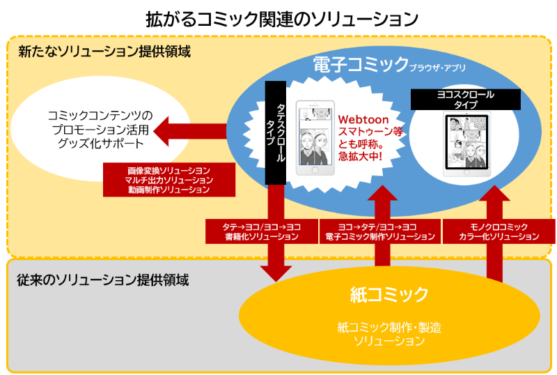 拡がるコミック関連のソリューション