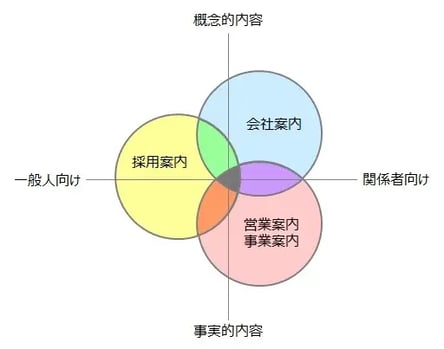 会社案内に掲載するコンテンツ