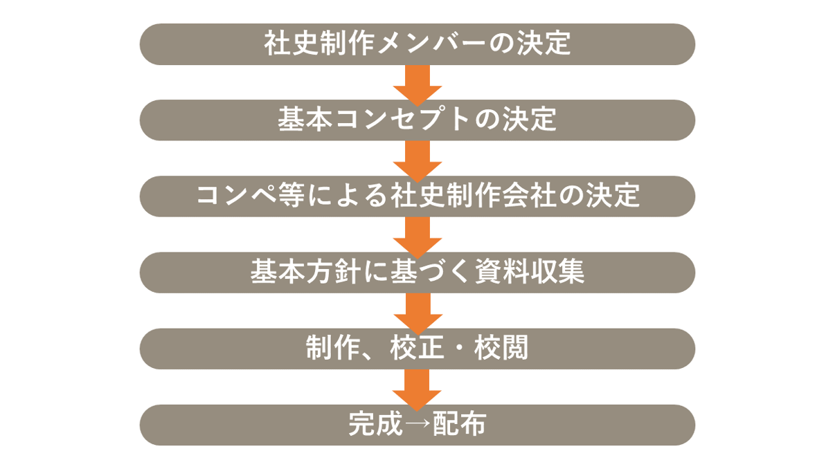 社史とは?制作の目的や手順、ユニークな活用事例も紹介 | TOPPANクロレ|コラム
