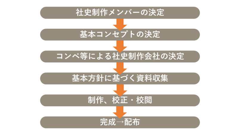 社史制作の手順