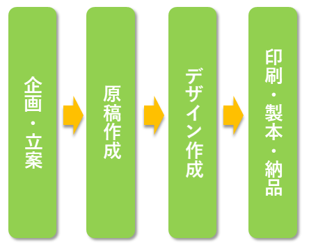 会社案内制作の流れ