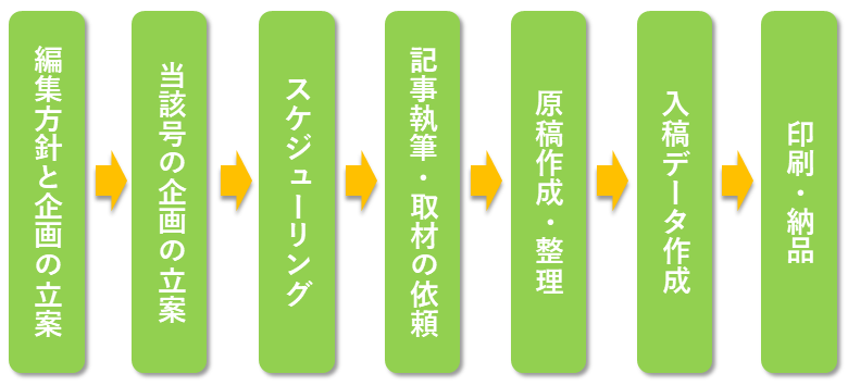 社内報制作の流れ