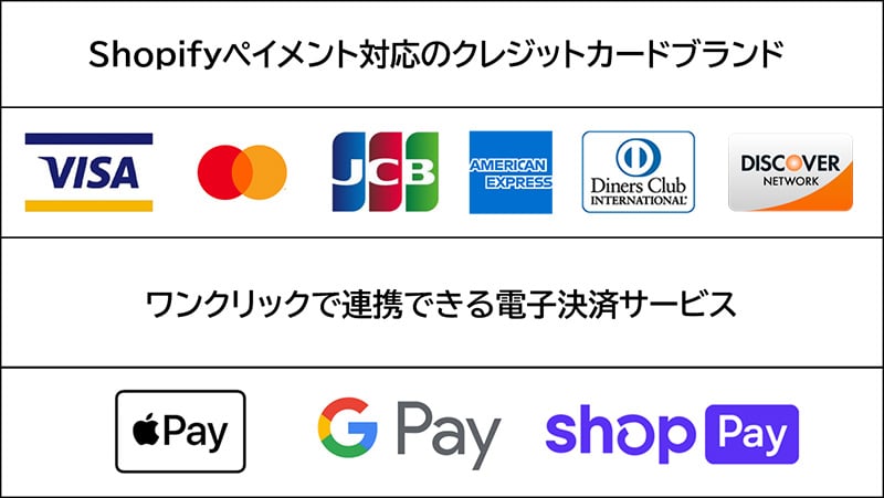 基本のShopifyペイメント Shopifyペイメントで利用可能な決済手段