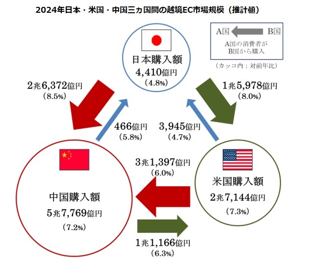 日本・米国・中国三ヵ国間の越境EC市場規模