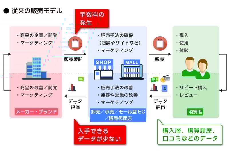 D2Cのメリット 従来の販売モデル