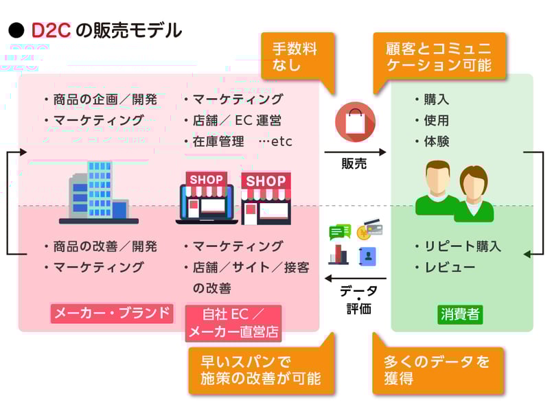 D2Cのメリット D2Cの販売モデル