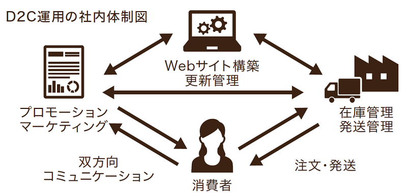 D2Cを成功させる4つのポイント D2C運用の社内体制図
