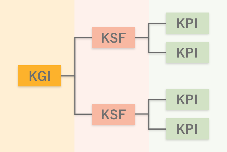 KPI設定のプロセス