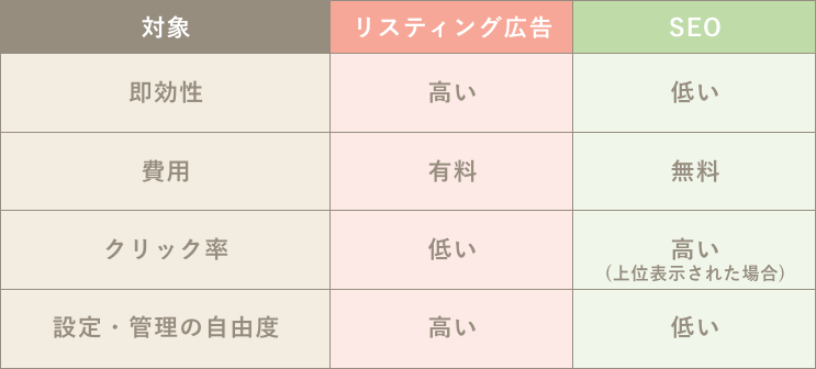 リスティング広告とSEOの違い2