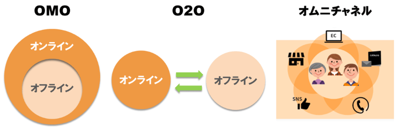 OMOと「O2O」「オムニチャネル」の違い