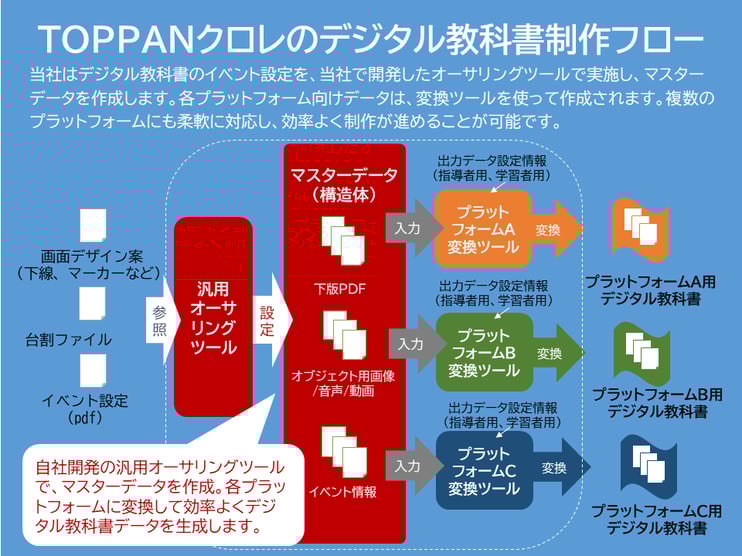 TOPPANクロレのデジタル教科書制作フロー