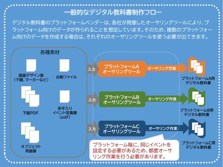 一般的なデジタル教科書制作フロー