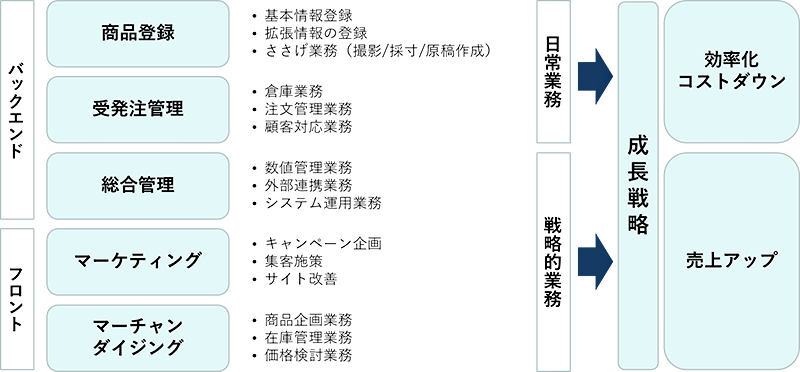 カートシステムの選定基準 EC業務一覧