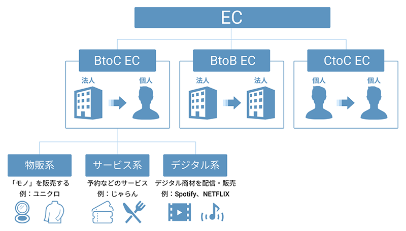 １ ECとは？ ECの形態
