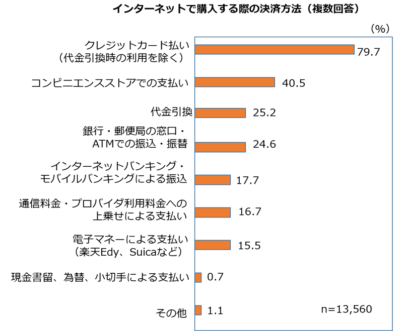 インターネットで購入する際の決済方法