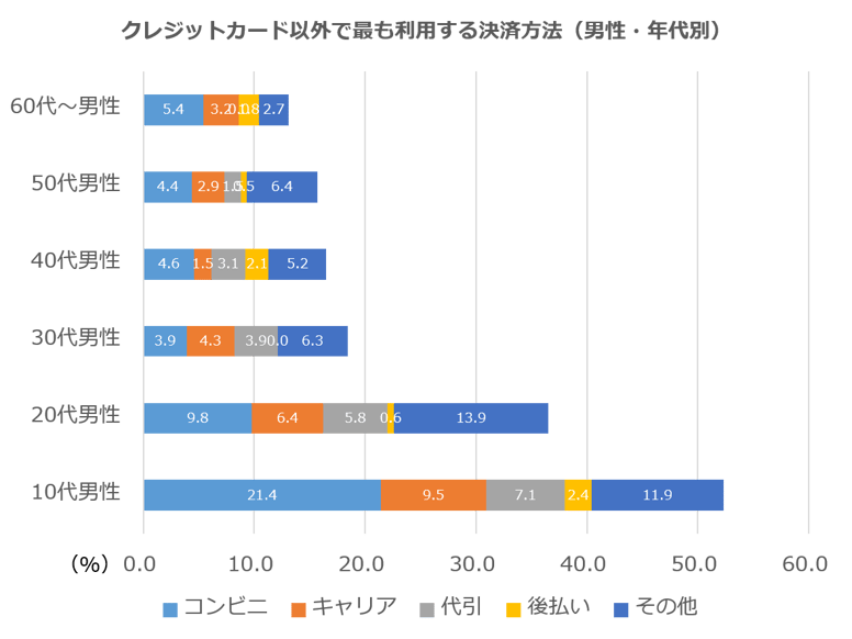 クレジットカード以外で最も利用する決済方法(男性・年代別)