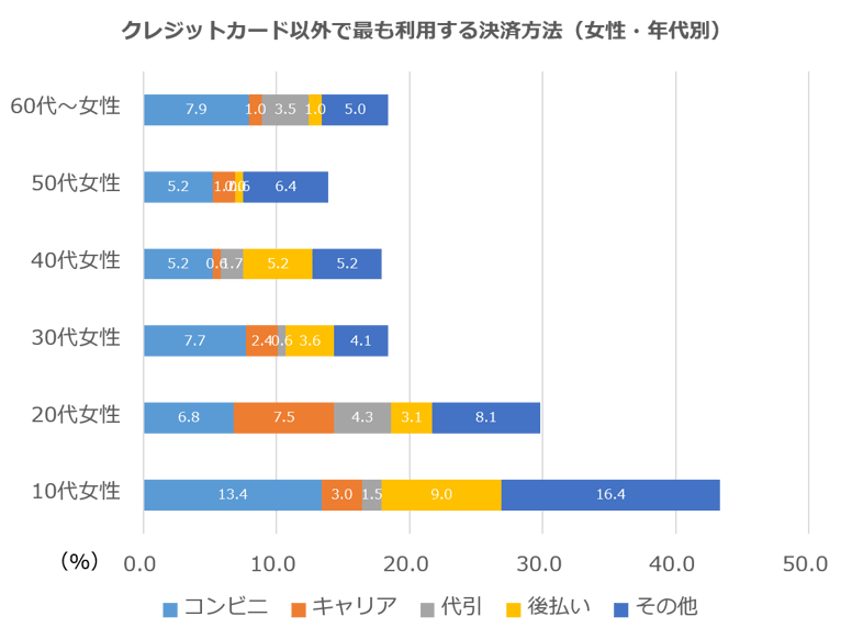 クレジットカード以外で最も利用する決済方法(女性・年代別)