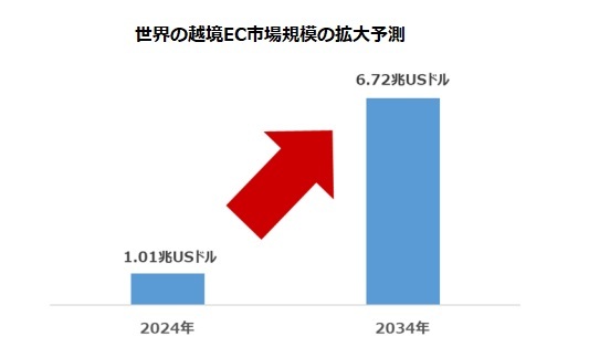 世界の越境EC市場規模の拡大予測