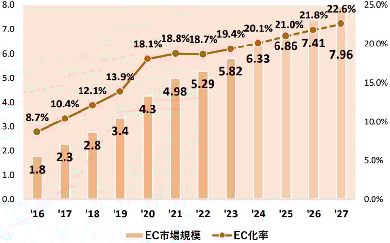 世界のBtoC-EC市場規模