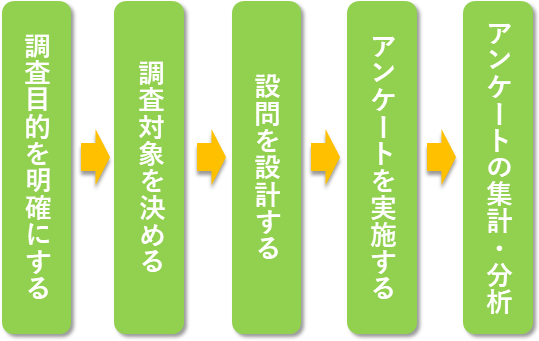 アンケートの設計方法