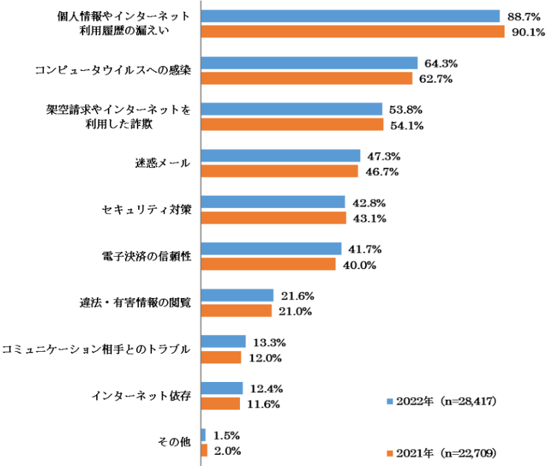 インターネット利用における不安の内容