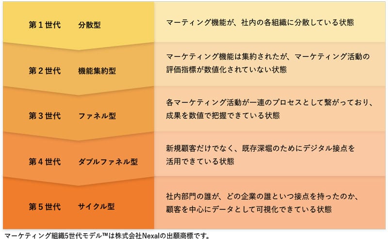 成熟度に応じて5段階に分けられるマーケティング組織