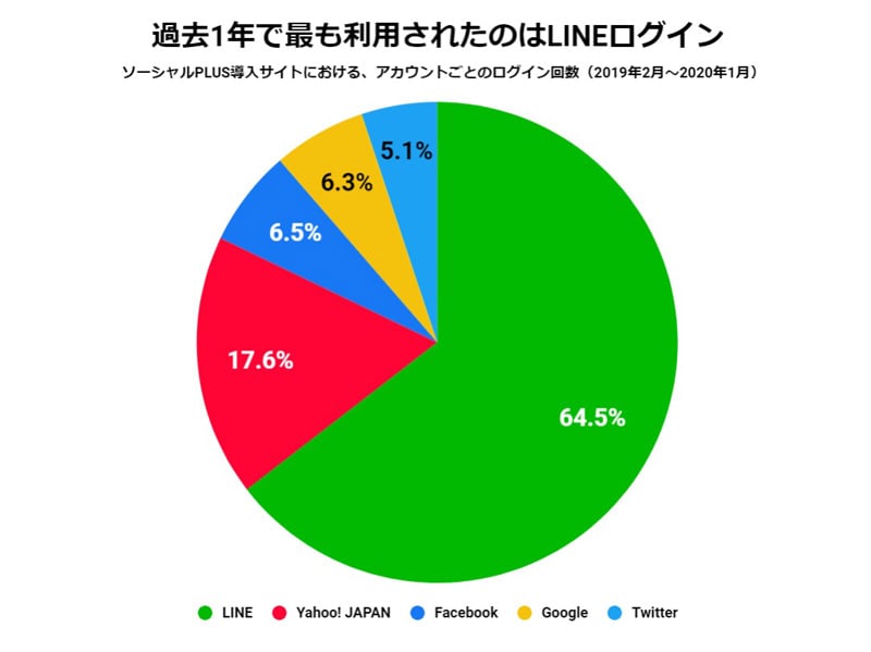 過去1年で最も利用されたのはLINEログイン