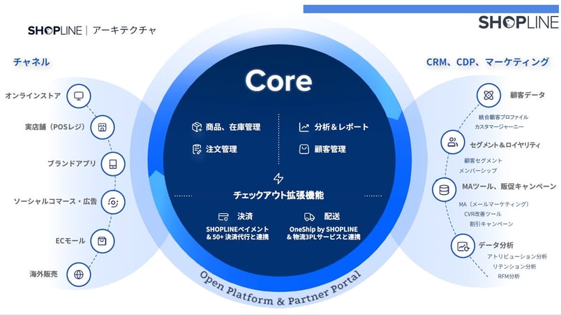 SHOPLINEのアーキテクチャ