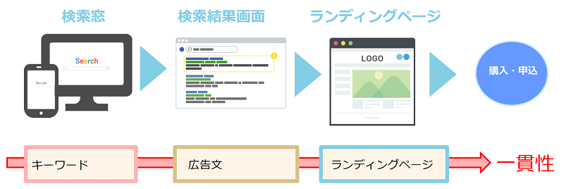 リスティング広告のはじめ方 キーワードと広告文とランディングページの一貫性