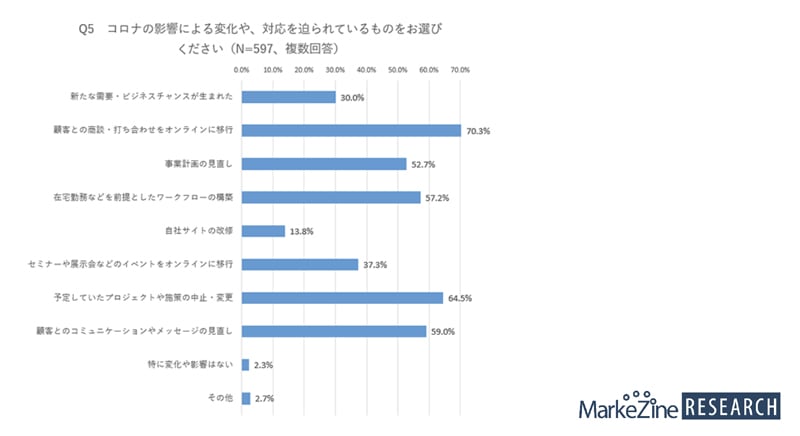 「MarkeZine RESEARCH」調査 「新型コロナウイルス感染拡大がマーケティングに与える影響」(2020年4月22日~5月6日実施)