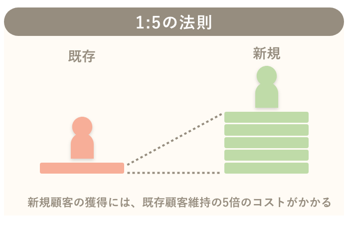 1:5の法則