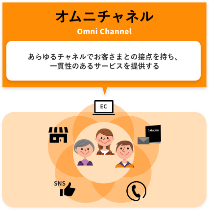 「オムニチャネル」とは？「マルチチャネル」「クロスチャネル」との違い オムニチャネルとは