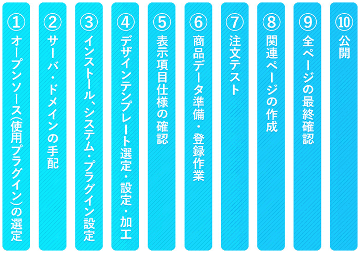 ECサイト公開までの主な手順(構築方法別) オープンソースの構築手順と注意点