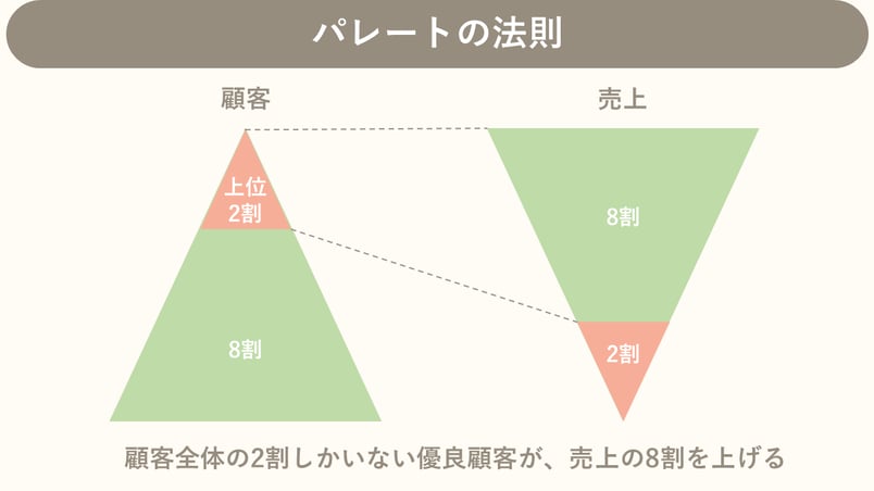 パレートの法則