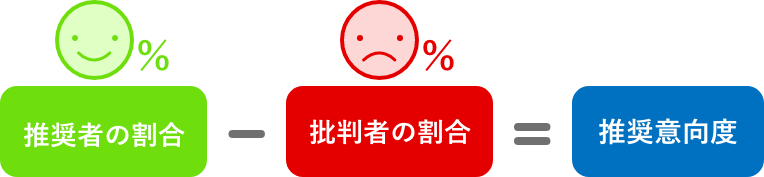 顧客満足の具体的な計測方法 推奨意向度