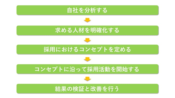 recruit_branding_step