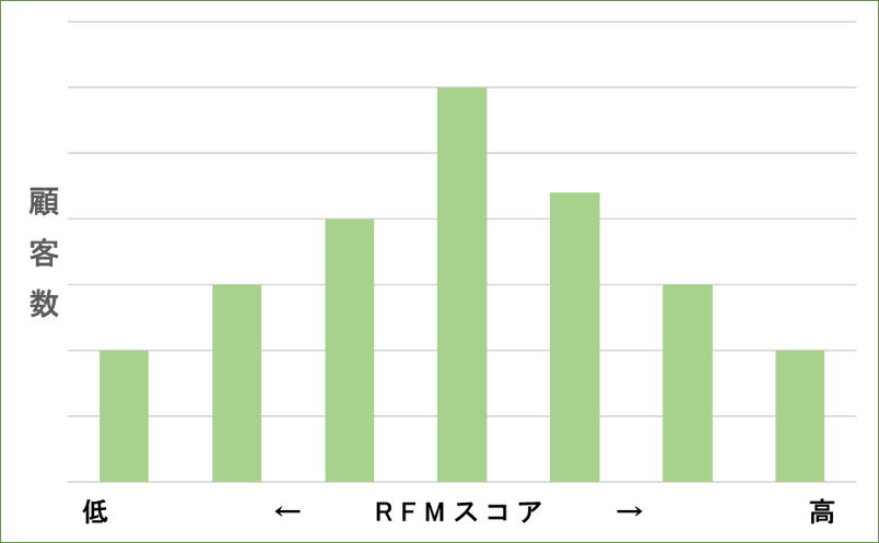 RFM分析の進め方を例を挙げて解説 3.データの集計・ランク付け