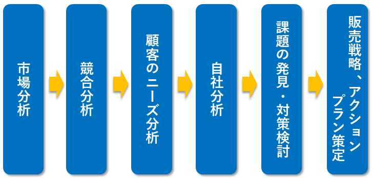 販売戦略の立て方