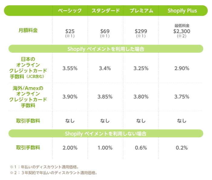 Shopifyの決済手数料(Shopifyペイメント利用の場合)