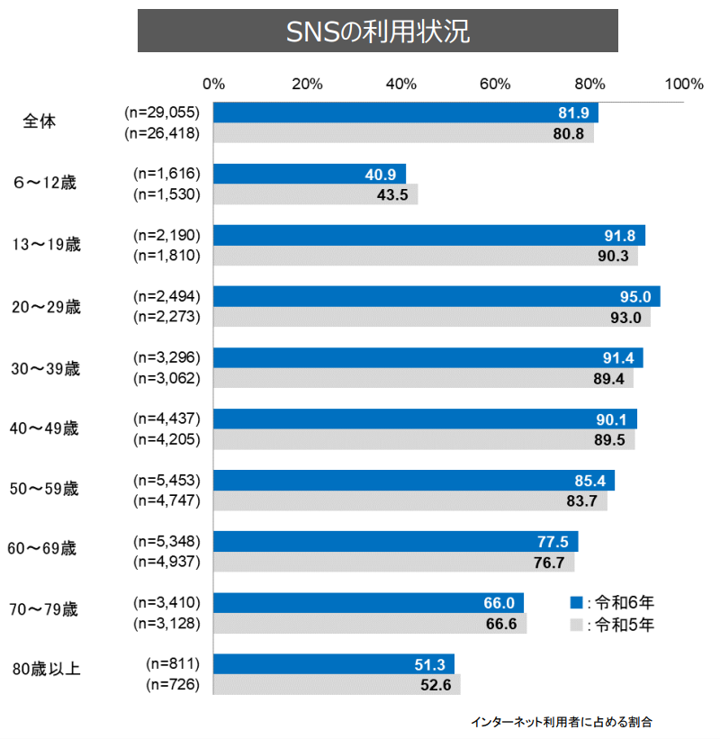 sns_usage_stats