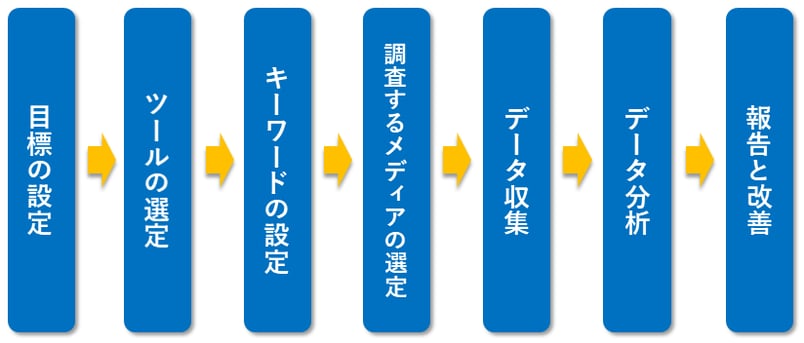 social listening_flow