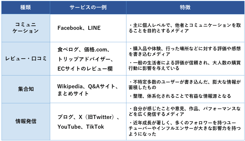ソーシャルメディアの種類