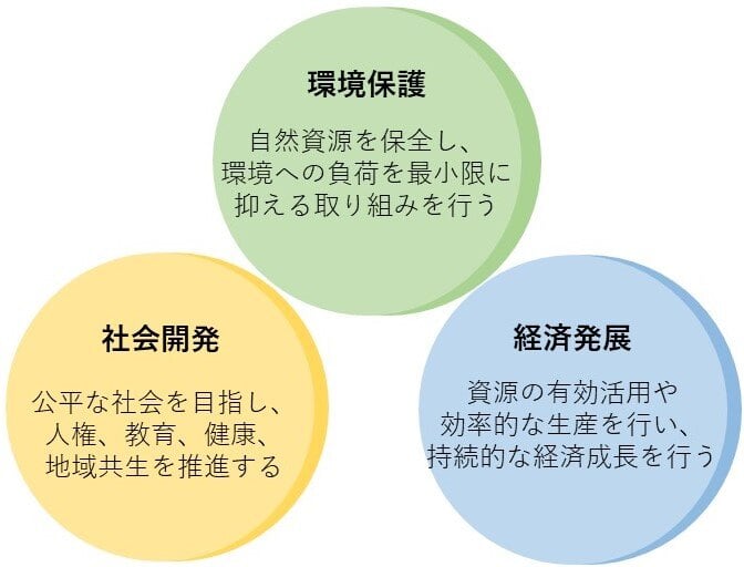 サステナビリティの3つの柱