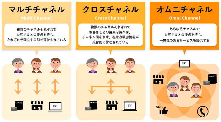 「オムニチャネル」とは？「マルチチャネル」「クロスチャネル」との違い