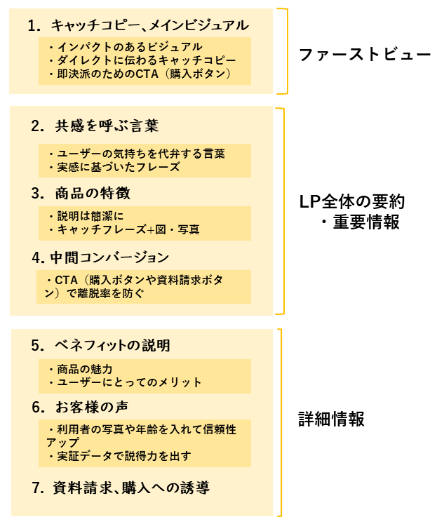 LPでのファーストビューの位置づけ