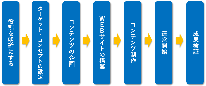 WEBブランディングの手順