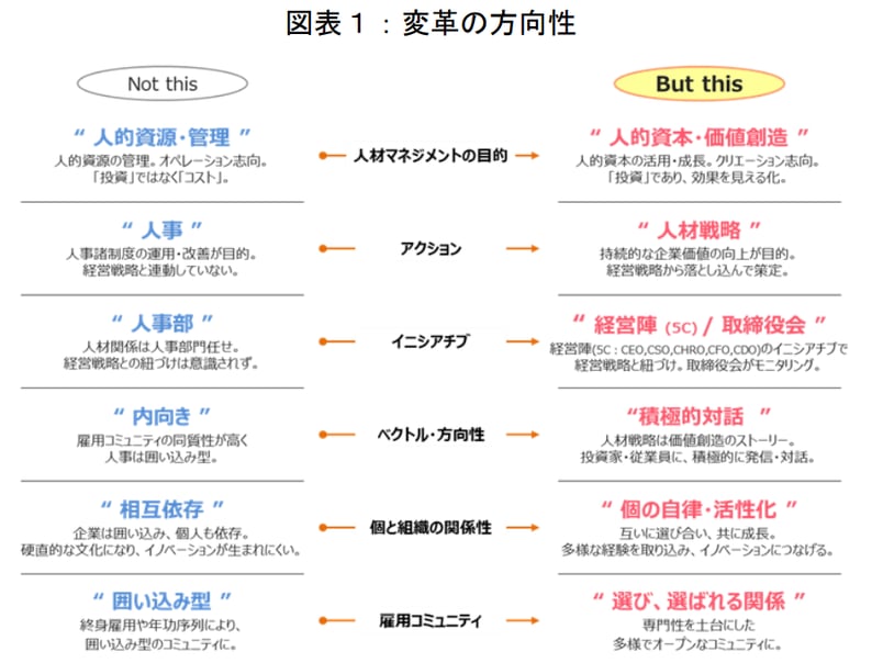 人材版伊藤レポートにおける人的資本経営 変革の方向性