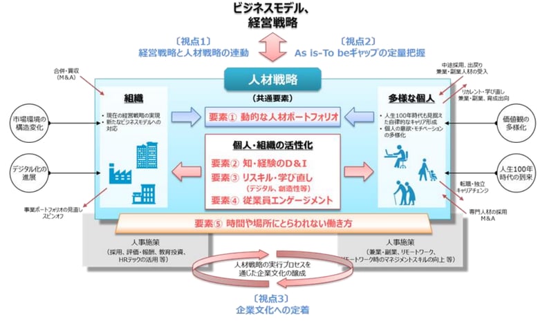 人材戦略に求められる3つの視点・5つの共通要素